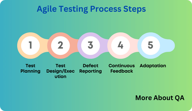 Agile Testing Process Steps
