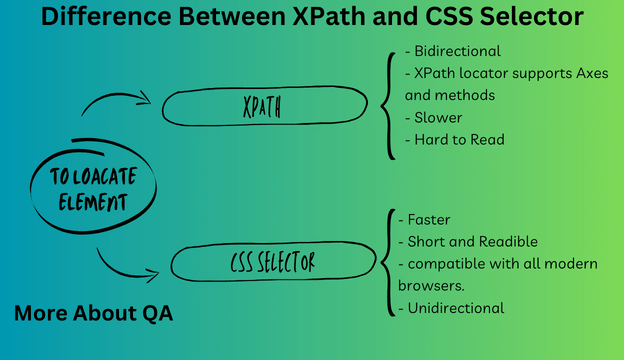 Difference Between XPath and CSS Selector