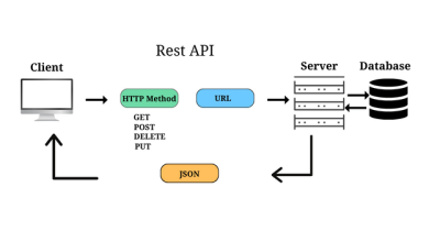 REST API Stands For